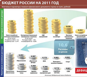Минфин в лице Кудрина- дефицит бюджета в 2011 году- гарантирован