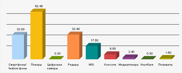 Аналитика и мониторинг пользователей мобильной электроники в метро Москвы