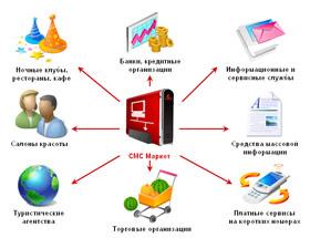 Чиновники нашли применение СМС рассылкам  