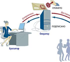 Хранение бухгалтерской отчётности на электронных носителях обеспечивает успешное ведение бизнеса 