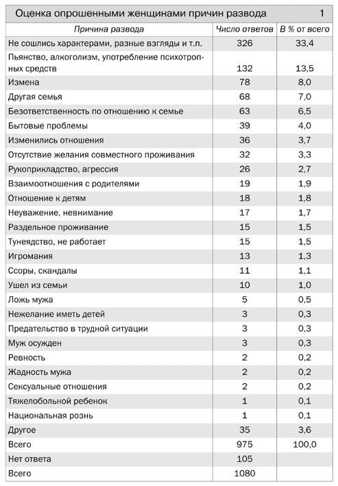 Статистика разводов в России