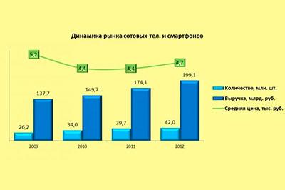 Смартфоны лидеры на рынке электроники