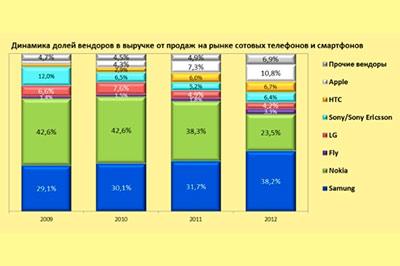 Смартфоны лидеры на рынке электроники