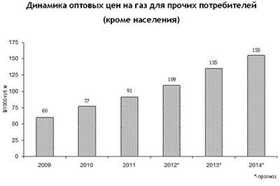 Россия пообещала Украине дешевый газ.