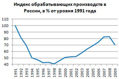 Пищевая промышленность продолжает набирать обороты.