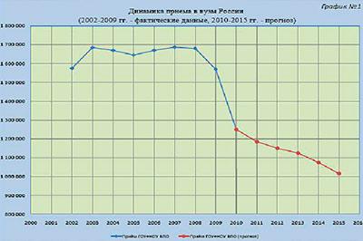 Вузы России работают неэффективно.