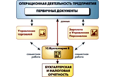 Использование программы 1С на предприятиях