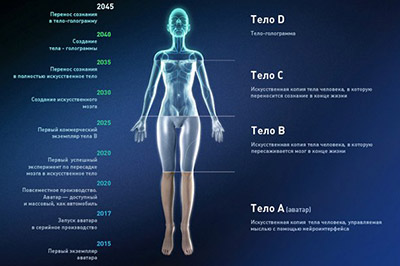 Через 20 лет люди могут стать бессмертными