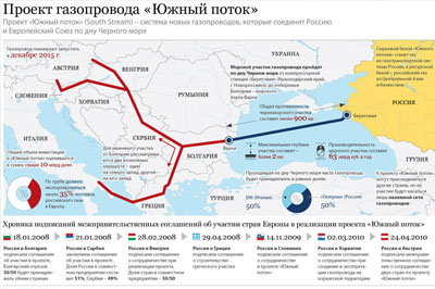 В Болгарии объявили о начале строительства газопровода «Южный поток»