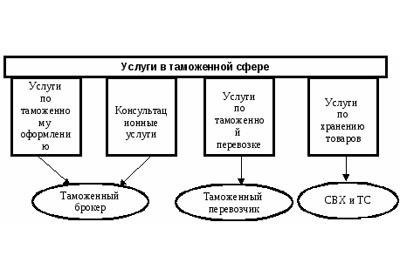 Классификация таможенных услуг