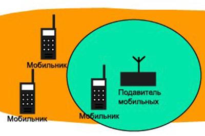 Схема глушилки мобильных телефонов