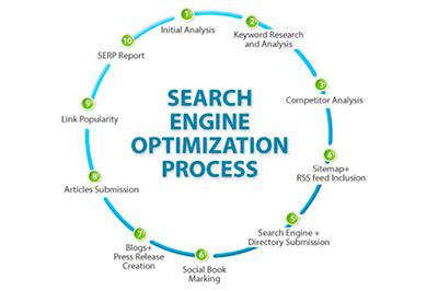 SEO, продвижение и оптимизация сайтов