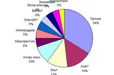 Анализ рынка кухонной мебели России