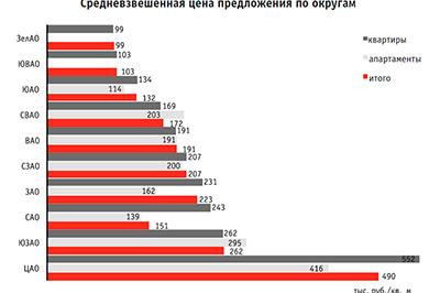 Где выгодней приобретать жилье в подмосковных или столичных новостройках?