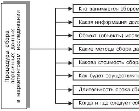 Особенности проведения маркетинговых исследований в России