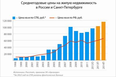 Способы расчета стоимости квадратного метра жилья в Москве