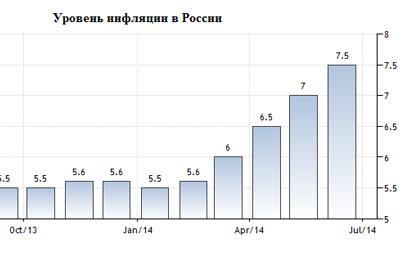 Негативная динамика инфляции в России