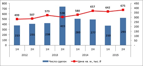 Спрос на элитную недвижимость вернулся к уровню 2012 года