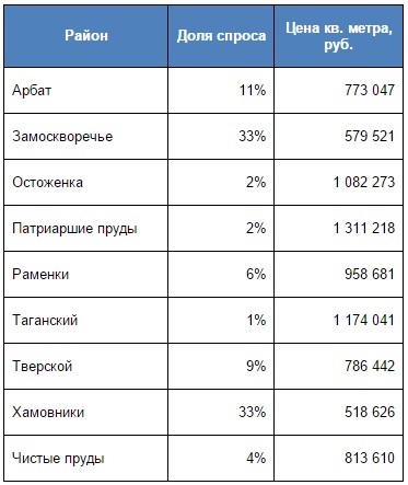 Спрос на элитную недвижимость вернулся к уровню 2012 года