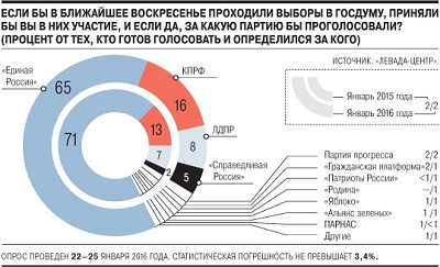 Опрос: жители России поддерживают ЕР и Путина