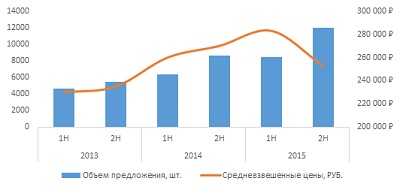 Объем предложения на рынке новостроек бизнес-класса достиг исторического максимума