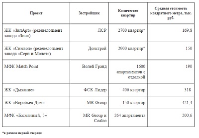 Объем предложения на рынке новостроек бизнес-класса достиг исторического максимума