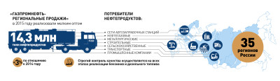 «Газпромнефть-Региональные продажи» реализовали свыше 14 млн. тонн топлива