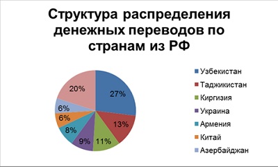 Компания «Евросеть» подвела итоги рынка внешних денежных переводов из РФ по всем направлениям