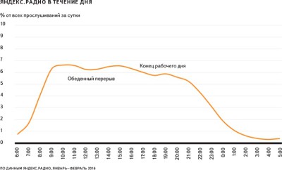 Яндекс выпустил Радио для iPad