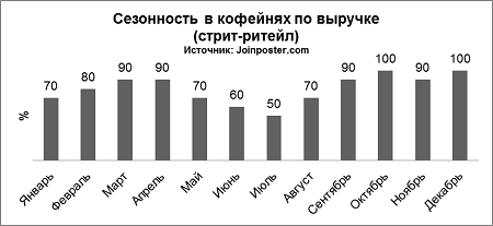 Зарабатывать в любую погоду:  Сезонность в ресторанном бизнесе