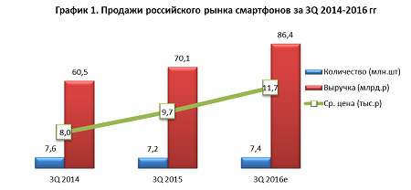 Рынок смартфонов России