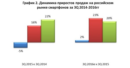 Рынок смартфонов России