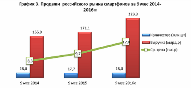 ОТЧЕТ РЫНКА СМАРТФОНОВ И СОТОВЫХ ТЕЛЕФОНОВ (БЕЗ ОС) В РОССИИ