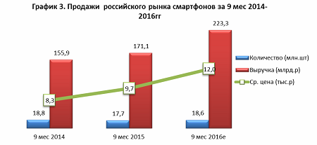 Продажи смартфонов в России 2016