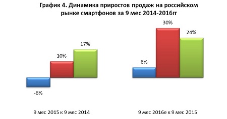 Продажи смартфонов в России 2016