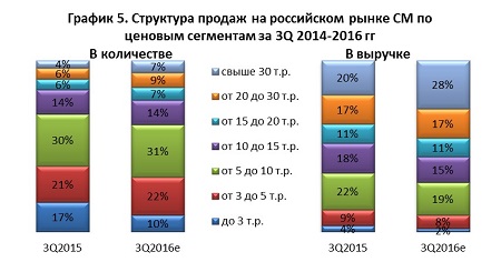 Рынок смартфонов в разрезе по ценовым сегментам