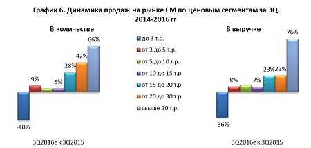 Рынок смартфонов в разрезе по ценовым сегментам