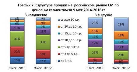 Структура продаж смартфонов в России в 2016 году 