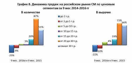 Структура продаж смартфонов в России в 2016 году 