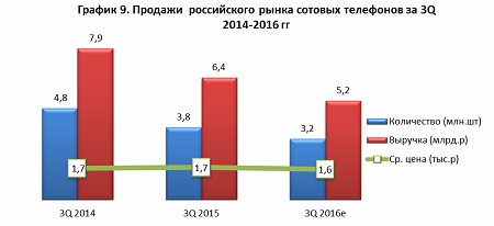 Рынок сотовых телефонов (без ОС)