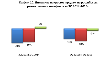 Рынок сотовых телефонов (без ОС)