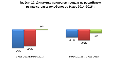 Рынок простых сотовых телефонов за 9 месяцев 2016 года