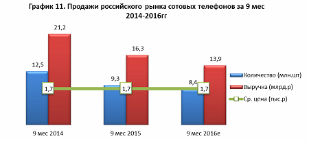 Рынок простых сотовых телефонов за 9 месяцев 2016 года