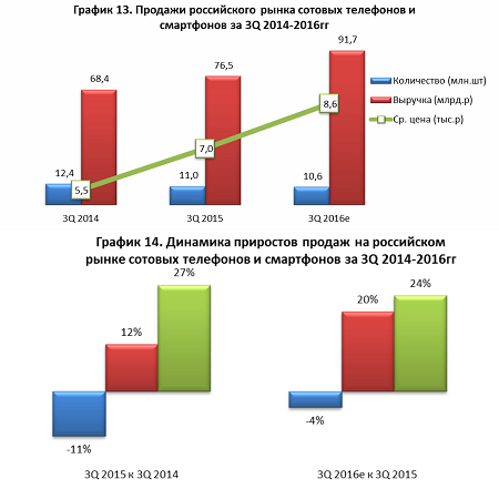 Рынок сотовых телефонов и смартфонов