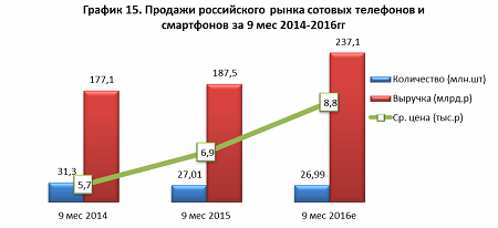 Рынок сотовых телефонов и смартфонов