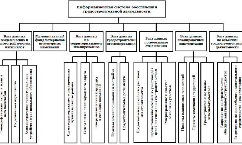 Информационной системе обеспечения градостроительной деятельности (ИСОГД)