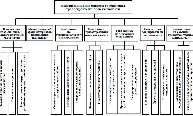 Информационной системе обеспечения градостроительной деятельности (ИСОГД)