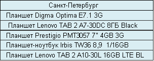 ТОП-5 планшетов