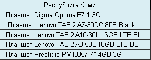 ТОП-5 планшетов