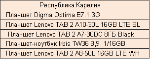 ТОП-5 планшетов